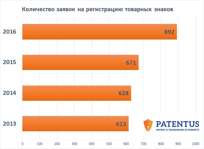 PATENTUS в числе лучших юридических фирм рейтинга IP STARS
